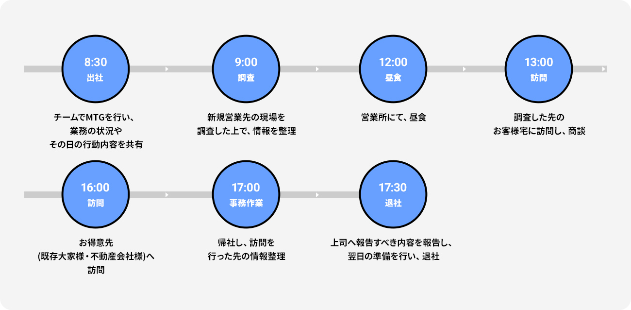 一日のスケジュール