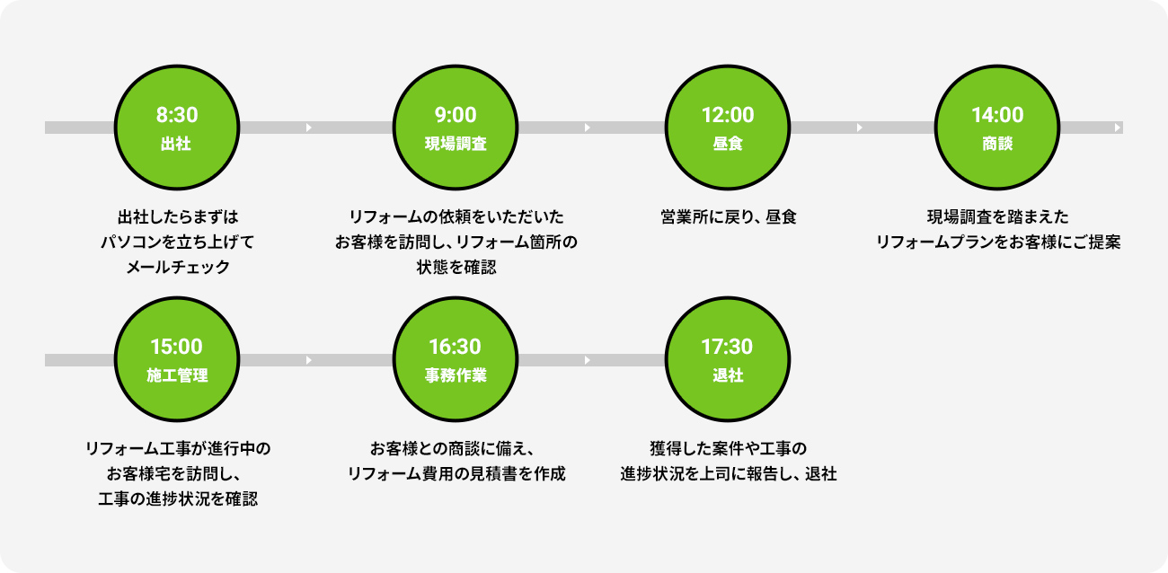 一日のスケジュール